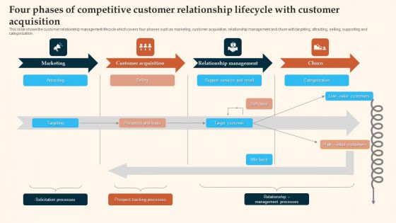 Four Phases Of Competitive Customer Relationship Lifecycle With Customer Acquisition Demonstration PDF