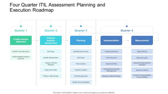 Four Quarter ITIL Assessment Planning And Execution Roadmap Inspiration