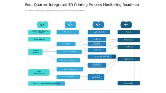 Four Quarter Integrated 3D Printing Process Monitoring Roadmap Download