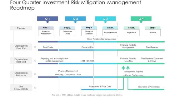Four Quarter Investment Risk Mitigation Management Roadmap Ideas