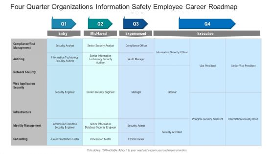 Four Quarter Organizations Information Safety Employee Career Roadmap Demonstration