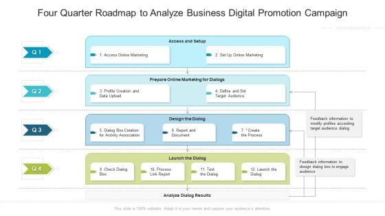 Four Quarter Roadmap To Analyze Business Digital Promotion Campaign Elements