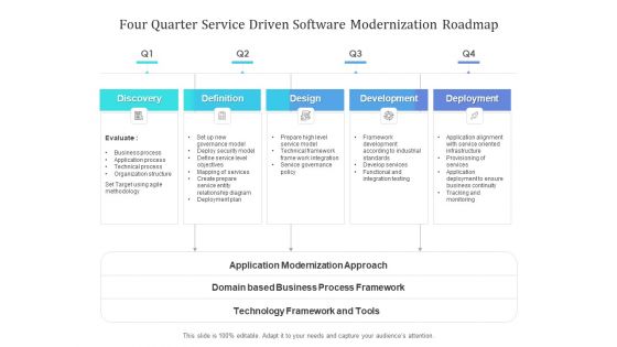 Four Quarter Service Driven Software Modernization Roadmap Guidelines