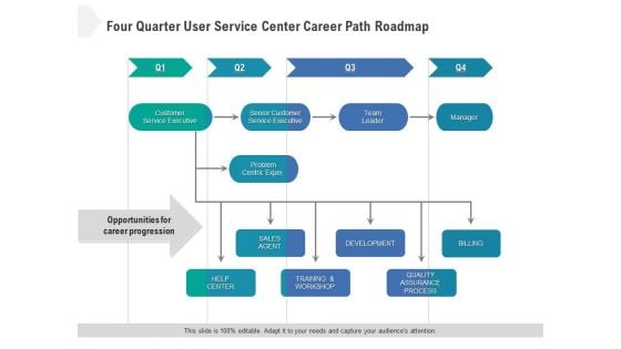 Four Quarter User Service Center Career Path Roadmap Introduction