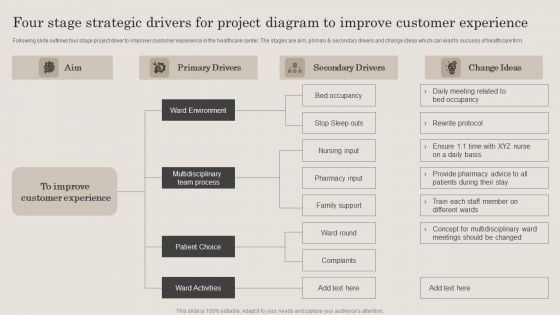 Four Stage Strategic Drivers For Project Diagram To Improve Customer Experience Topics PDF