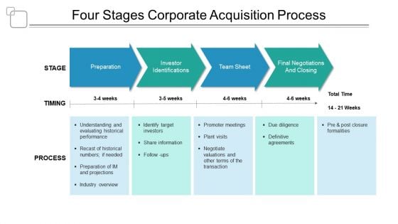 Four Stages Corporate Acquisition Process Ppt PowerPoint Presentation Outline Guide