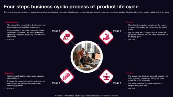 Four Steps Business Cyclic Process Of Product Life Cycle Ppt PowerPoint Presentation Gallery Graphics Pictures PDF