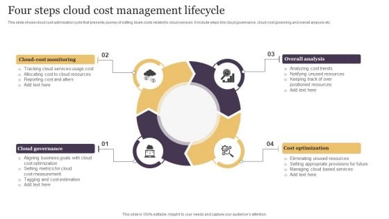 Four Steps Cloud Cost Management Lifecycle Elements PDF