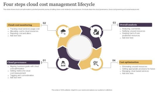 Four Steps Cloud Cost Management Lifecycle Elements PDF Four Steps Cloud Cost Management Lifecycle Elements PDF