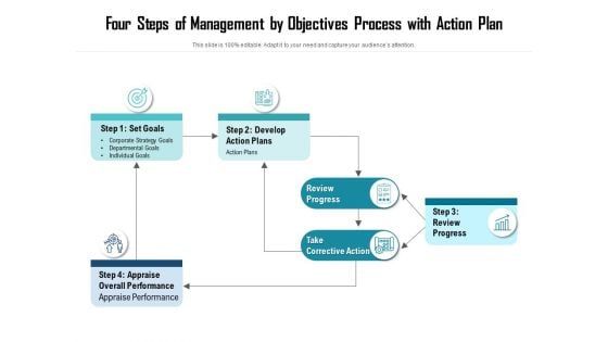 Four Steps Of Management By Objectives Process With Action Plan Ppt PowerPoint Presentation Pictures Introduction PDF