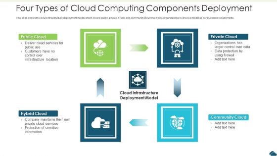 Four Types Of Cloud Computing Components Deployment Designs PDF