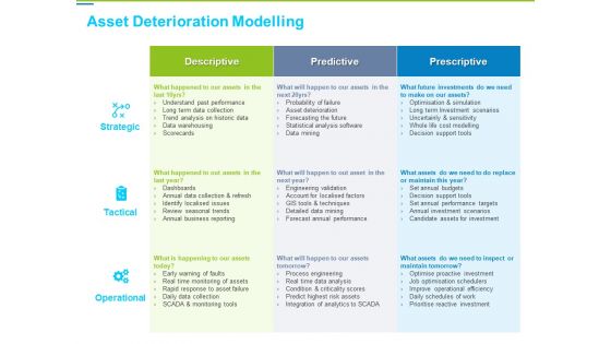 Framework Administration Asset Deterioration Modelling Ppt Ideas Visual Aids PDF