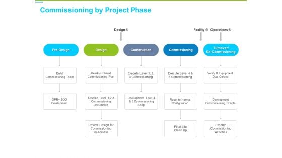 Framework Administration Commissioning By Project Phase Ppt Styles Icons PDF