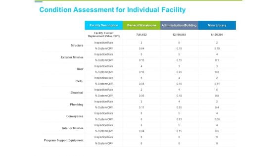 Framework Administration Condition Assessment For Individual Facility Ppt Professional Design Inspiration PDF Framework Administration Condition Assessment For Individual Facility Ppt Professional Design Inspiration PDF