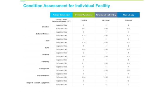 Framework Administration Condition Assessment For Individual Facility Ppt Professional Design Inspiration PDF