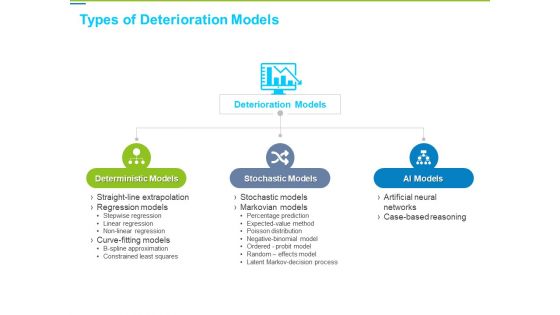 Framework Administration Types Of Deterioration Models Ppt File Icon PDF