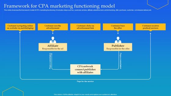Framework For CPA Marketing Functioning Model Ppt Gallery Smartart PDF