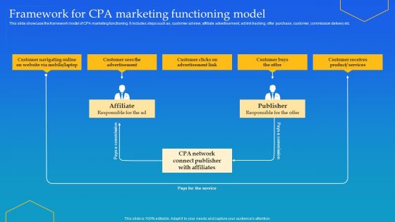 Framework For CPA Marketing Functioning Model Ppt Gallery Smartart PDF