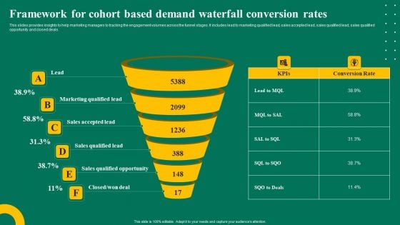 Framework For Cohort Based Demand Waterfall Conversion Rates Ppt Ideas Images PDF