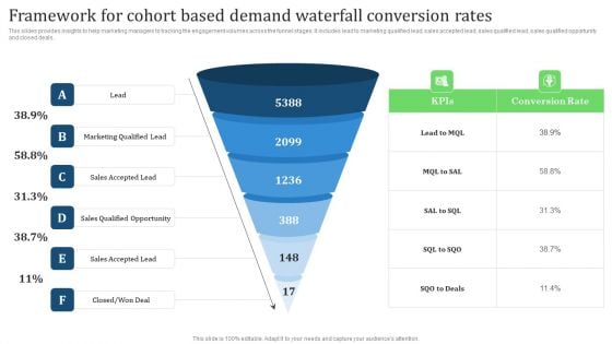 Framework For Cohort Based Demand Waterfall Conversion Rates Summary PDF