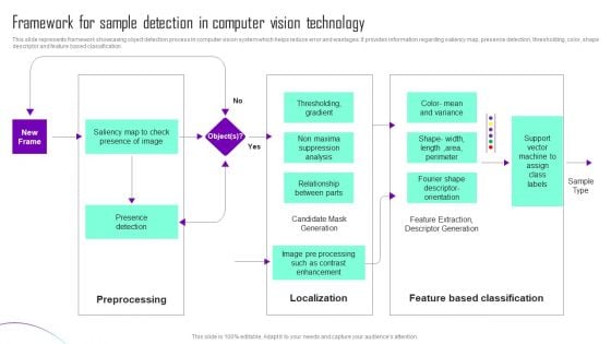 Framework For Sample Detection In Computer Vision Technology Mockup PDF