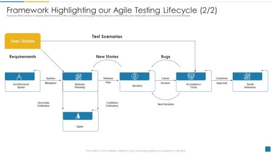 Framework Highlighting Our Agile Testing Lifecycle Requirements Template PDF