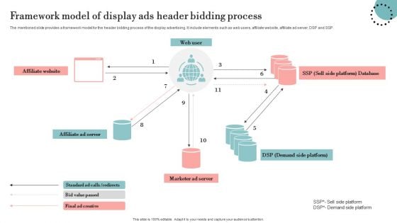 Framework Model Of Display Ads Header Bidding Process Background PDF