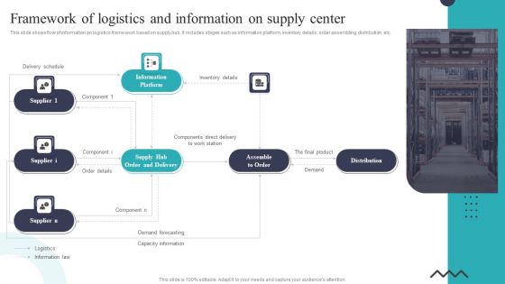 Framework Of Logistics And Information On Supply Center Ppt Summary Examples PDF