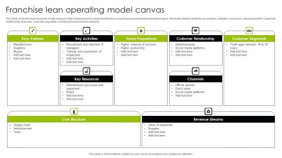 Franchise Lean Operating Model Canvas Ppt Ideas Images PDF