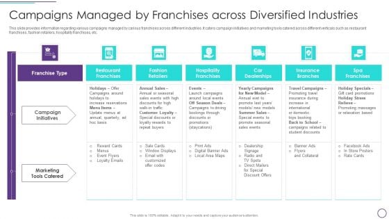 Franchise Marketing Plan Playbook Campaigns Managed By Franchises Across Diversified Industries Summary PDF Franchise Marketing Plan Playbook Campaigns Managed By Franchises Across Diversified Industries Summary PDF