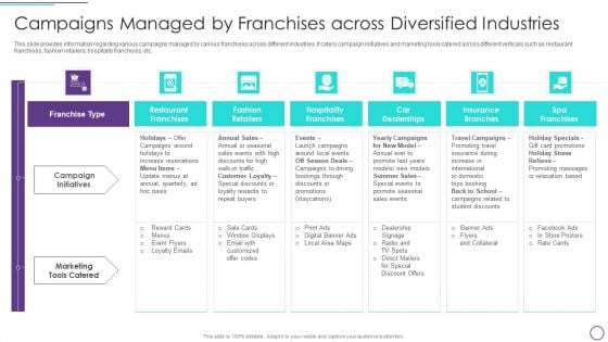 Franchise Marketing Plan Playbook Campaigns Managed By Franchises Across Diversified Industries Summary PDF