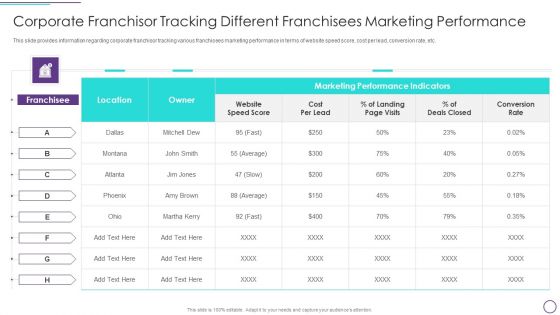 Franchise Marketing Plan Playbook Corporate Franchisor Tracking Different Franchisees Marketing Performance Ideas PDF