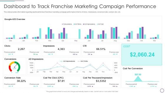 Franchise Marketing Plan Playbook Dashboard To Track Franchise Marketing Campaign Performance Mockup PDF