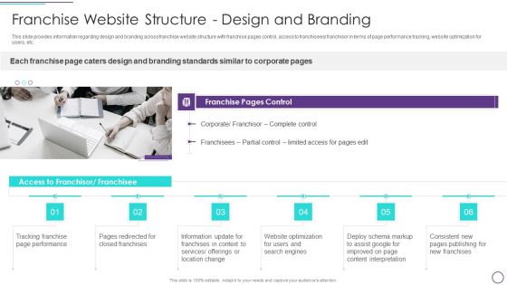 Franchise Marketing Plan Playbook Franchise Website Structure Design And Branding Background PDF