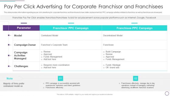 Franchise Marketing Plan Playbook Pay Per Click Advertising For Corporate Franchisor And Franchisees Diagrams PDF