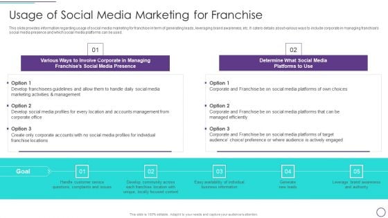 Franchise Marketing Plan Playbook Usage Of Social Media Marketing For Franchise Information PDF