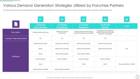 Franchise Marketing Plan Playbook Various Demand Generation Strategies Utilized By Franchise Partners Designs PDF