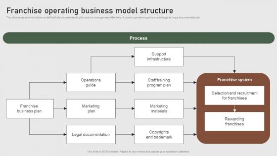 Franchise Operating Business Model Structure Formulating Global Marketing Strategy To Improve Brochure PDF