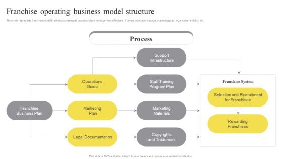 Franchise Operating Business Model Structure Ppt Summary Samples PDF Franchise Operating Business Model Structure Ppt Summary Samples PDF
