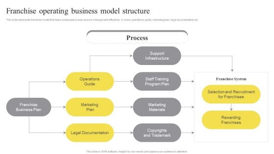 Franchise Operating Business Model Structure Ppt Summary Samples PDF