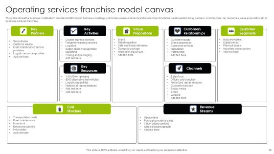 Franchise Operating Model Ppt PowerPoint Presentation Complete Deck With Slides Slide10
