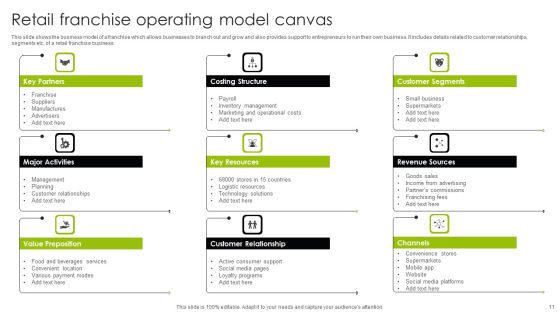 Franchise Operating Model Ppt PowerPoint Presentation Complete Deck With Slides Slide11