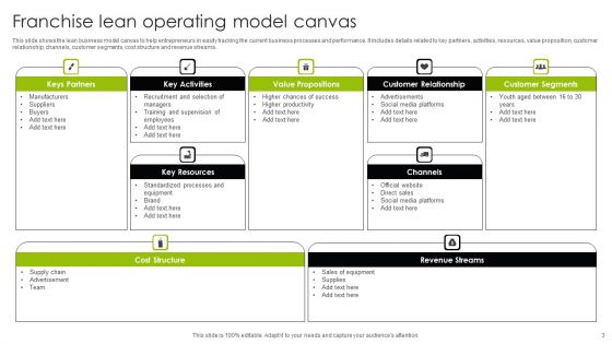 Franchise Operating Model Ppt PowerPoint Presentation Complete Deck With Slides