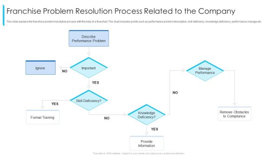 Franchise Problem Resolution Process Related To The Company Ppt Model Infographic Template PDF