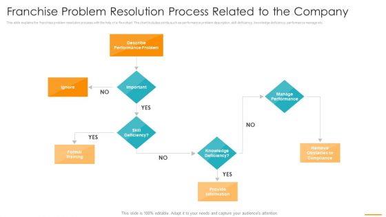 Franchise Problem Resolution Process Related To The Company Rules PDF