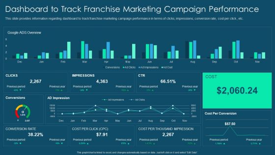 Franchise Promotion And Advertising Playbook Dashboard To Track Franchise Marketing Campaign Performance Sample PDF