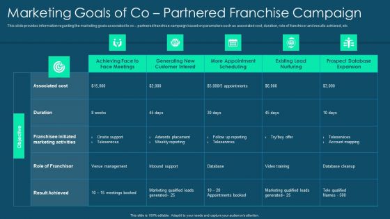Franchise Promotion And Advertising Playbook Marketing Goals Of Co Partnered Franchise Campaign Diagrams PDF