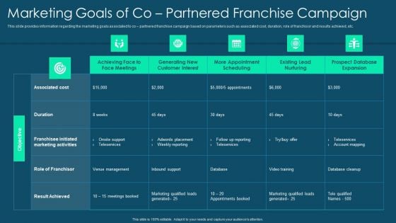 Franchise Promotion And Advertising Playbook Marketing Goals Of Co Partnered Franchise Campaign Diagrams PDF Franchise Promotion And Advertising Playbook Marketing Goals Of Co Partnered Franchise Campaign Diagrams PDF