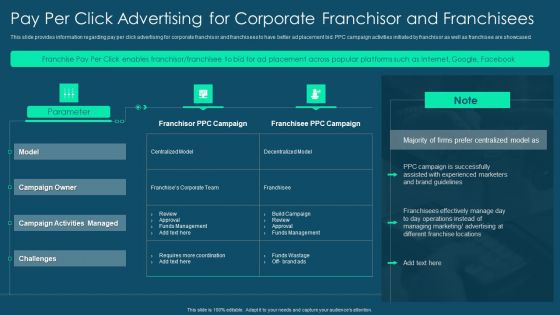 Franchise Promotion And Advertising Playbook Pay Per Click Advertising For Corporate Franchisor And Franchisees Clipart PDF