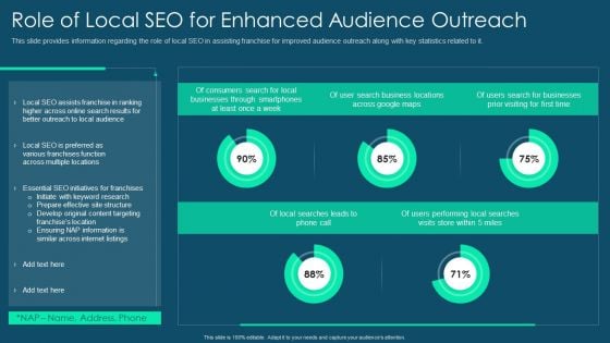 Franchise Promotion And Advertising Playbook Role Of Local Seo For Enhanced Audience Outreach Elements PDF
